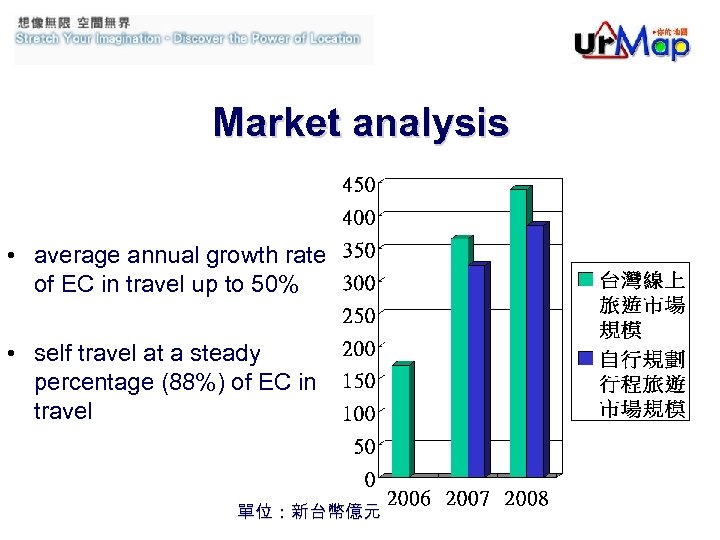 Market analysis • average annual growth rate of EC in travel up to 50%