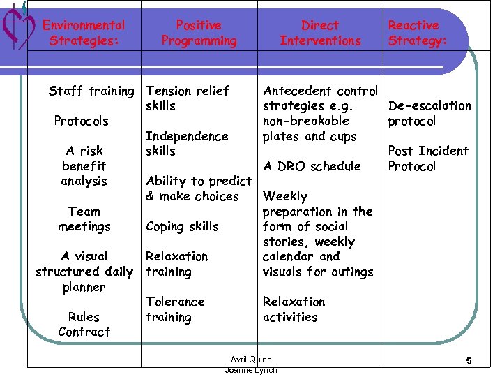 Environmental Strategies: Positive Programming Staff training Tension relief skills Protocols Independence A risk skills