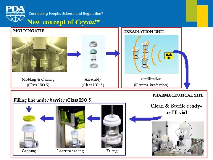 New concept of Crystal® MOLDING SITE Molding & Closing (Class ISO 5) IRRADIATION UNIT