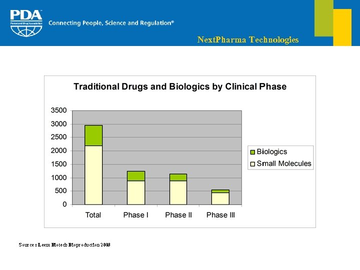 Next. Pharma Technologies Source : Leem Biotech Bioproduction 2008 