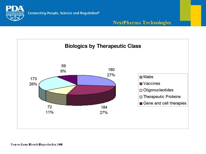 Next. Pharma Technologies Source: Leem Biotech Bioproduction 2008 