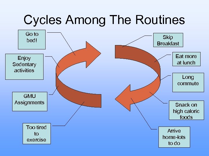 Cycles Among The Routines Go to bed! Enjoy Sedentary activities Skip Breakfast Eat more