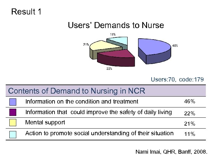 Result 1 Users’ Demands to Nurse Users: 70，code: 179 Contents of Demand to Nursing