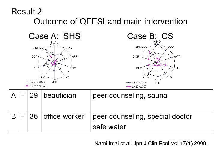 Result 2 Outcome of QEESI and main intervention Case A: SHS Case B: CS