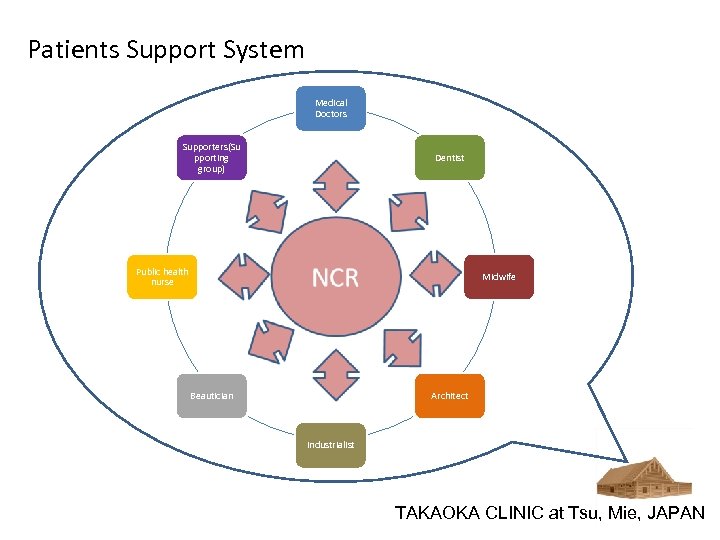 Patients Support System Medical Doctors Supporters(Su pporting group) Dentist Public health nurse Midwife Beautician