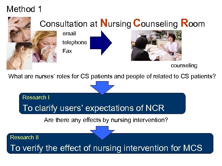 Method 1 Consultation at Nursing Counseling Room email telephone Fax counseling What are nurses’