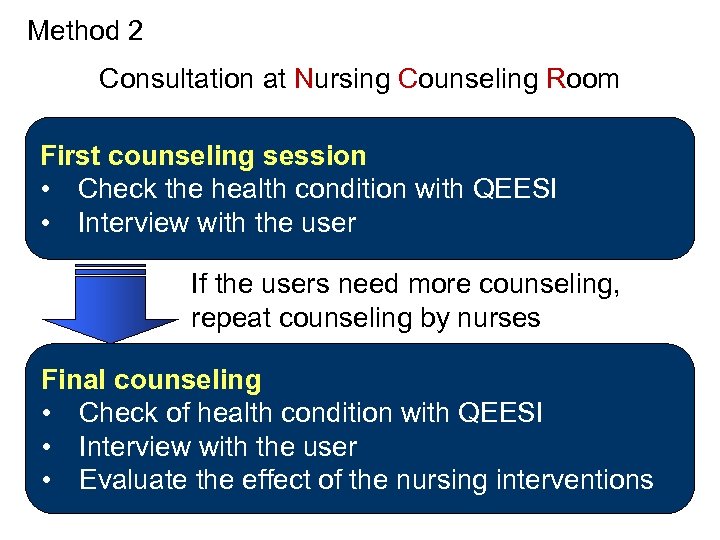 Method 2　 Consultation at Nursing Counseling Room First counseling session • 　Check the health
