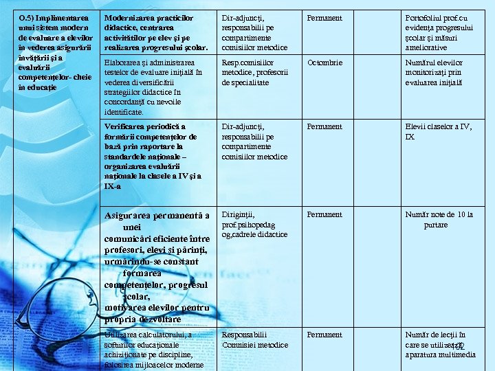 O. 5) Implimentarea unui sistem modern de evaluare a elevilor în vederea asigurării învăţării