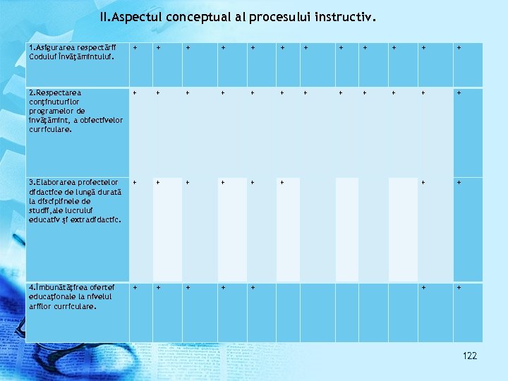 II. Aspectul conceptual al procesului instructiv. 1. Asigurarea respectării Codului Învăţămîntului. + + +