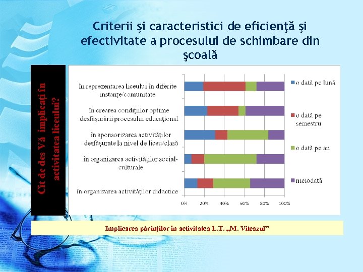 Cit de des Vă implicaţi în activitatea liceului? Criterii şi caracteristici de eficienţă şi