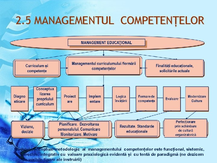 2. 5 MANAGEMENTUL COMPETENȚELOR Modelul conceptual-metodologic al managementului competențelor este funcțional, sistemic, deschis, integrativ