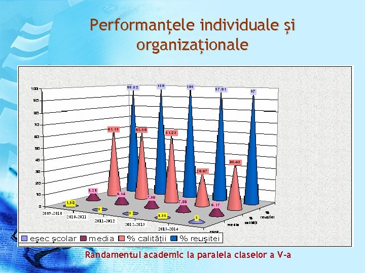 Performanțele individuale și organizaționale Randamentul academic la paralela claselor a V-a 