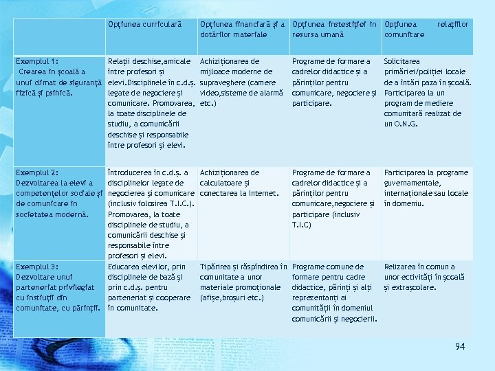  Opțiunea curriculară Opțiunea financiară și a Opțiunea instestiției în Opțiunea dotărilor materiale resursa