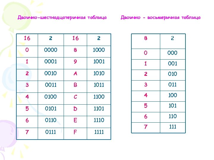Двоично-шестнадцатеричная таблица 16 2 0 0000 8 1000 1 0001 9 2 0010 3