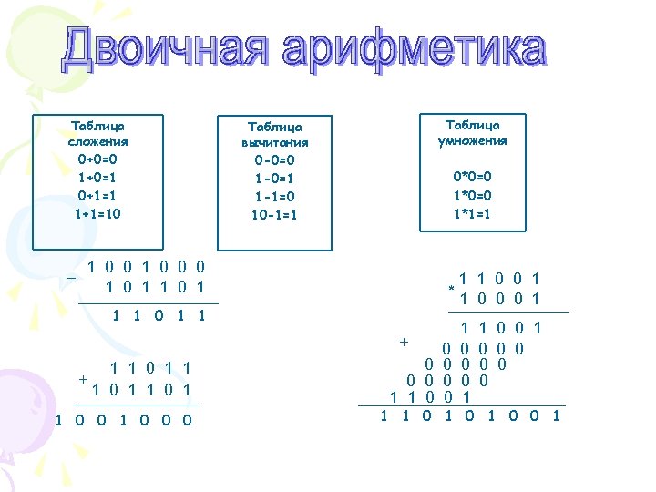 Таблица сложения 0+0=0 1+0=1 0+1=1 1+1=10 Таблица умножения Таблица вычитания 0 -0=0 1 -0=1