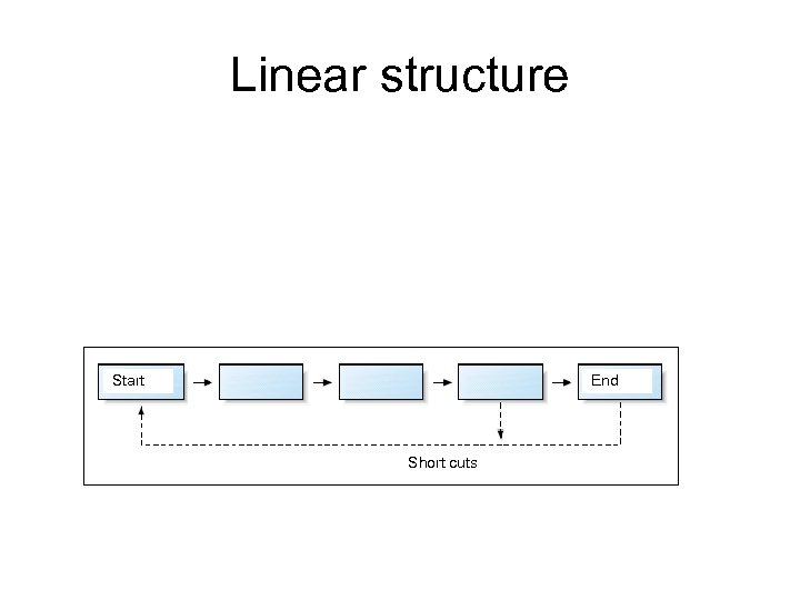 Linear structure Start End Short cuts 