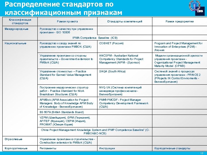 Распределение стандартов по классификационным признакам Классификацая стандартов Международные Рамки проекта Руководство к качеству при