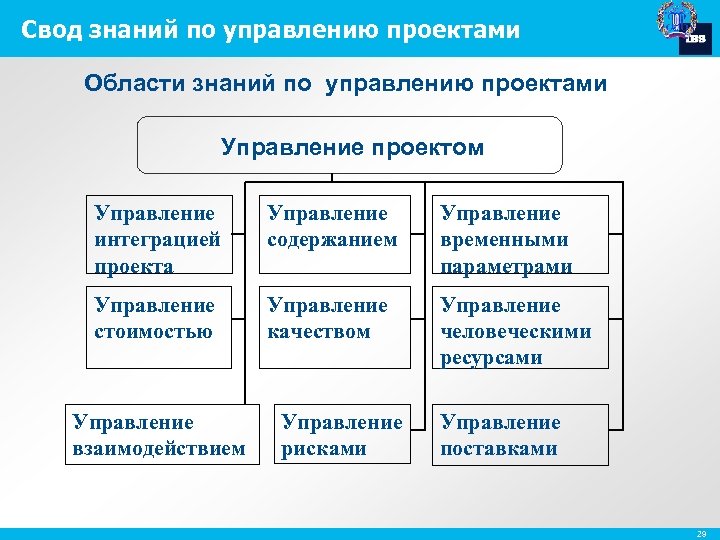 Свод знаний по управлению проектами Области знаний по управлению проектами Управление проектом Управление интеграцией