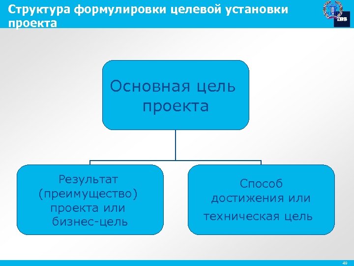 Структура формулировки целевой установки проекта Основная цель проекта Результат (преимущество) проекта или бизнес-цель Способ