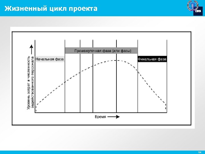 Фазы жизненного цикла проекта pmbok