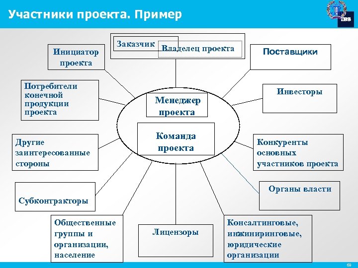 Участники проекта. Пример Инициатор проекта Потребители конечной продукции проекта Другие заинтересованные стороны Заказчик Владелец
