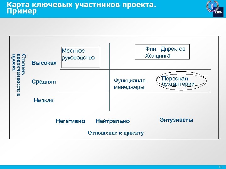 Карта ключевых участников проекта. Пример Степень вовлеченности в проект Высокая Фин. Директор Холдинга Местное