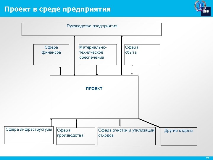Проект в среде предприятия Руководство предприятия Сфера финансов Материальнотехническое обеспечение Сфера сбыта ПРОЕКТ Сфера