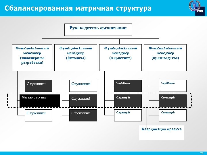 Сбалансированная матричная структура Руководитель организации Функциональный менеджер (инженерные разработки) Служащий Менеджер проекта Служащий Функциональный