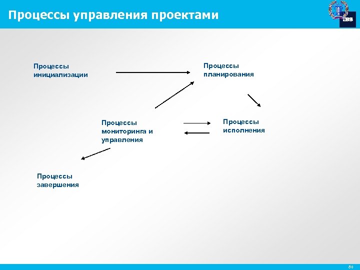 Процессы управления проектами Процессы планирования Процессы инициализации Процессы мониторинга и управления Процессы исполнения Процессы