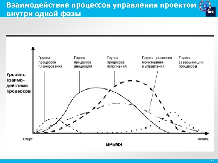 Взаимодействие процессов управления проектом внутри одной фазы 81 