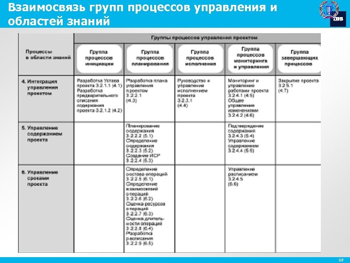 Взаимосвязь групп процессов управления и областей знаний 98 