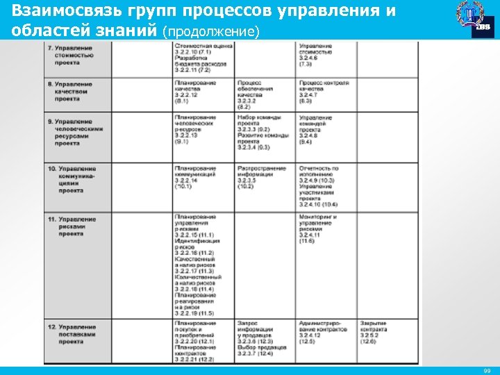 Взаимосвязь групп процессов управления и областей знаний (продолжение) 99 