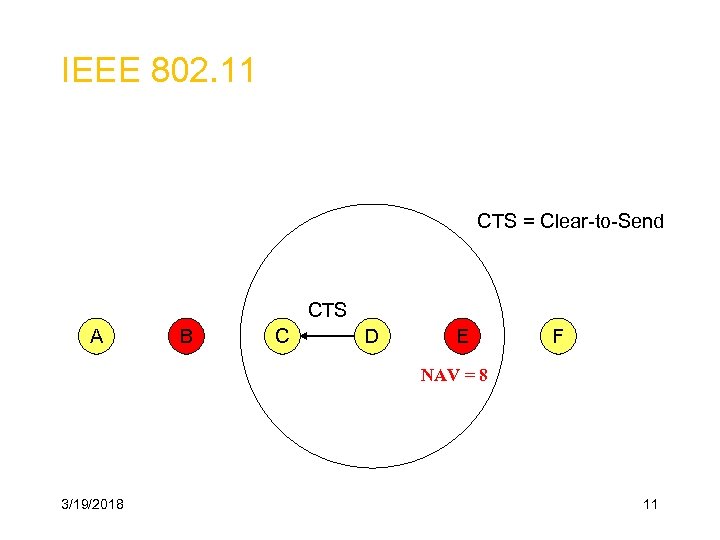 IEEE 802. 11 CTS = Clear-to-Send CTS A B C D E F NAV