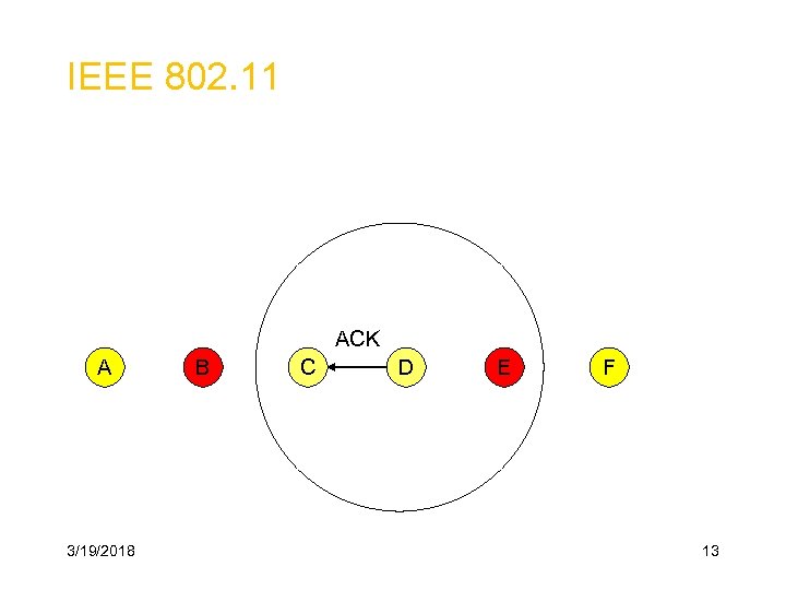 IEEE 802. 11 ACK A 3/19/2018 B C D E F 13 
