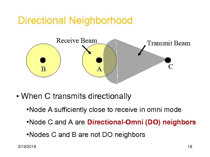Directional Neighborhood Receive Beam B Transmit Beam A C • When C transmits directionally