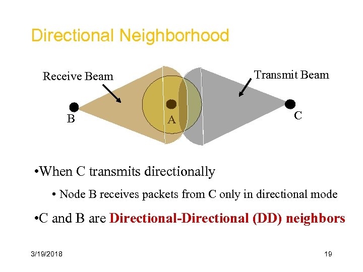 Directional Neighborhood Transmit Beam Receive Beam B A C • When C transmits directionally