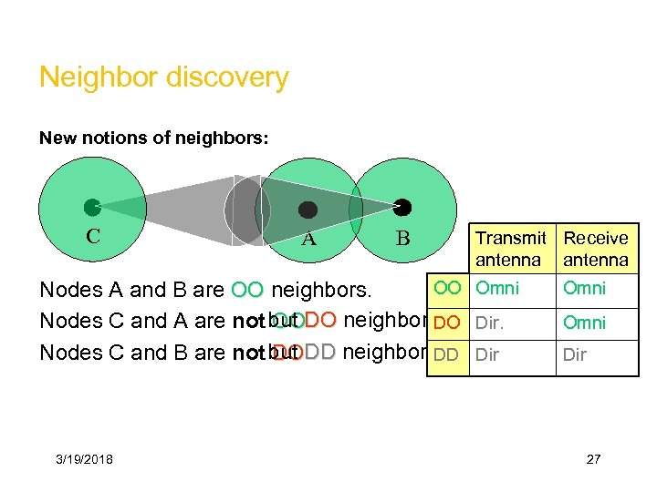 Neighbor discovery New notions of neighbors: C A B Transmit Receive antenna OO Omni