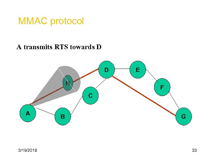 MMAC protocol A transmits RTS towards D D H E F C A 3/19/2018