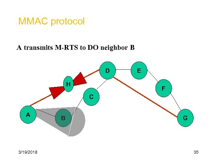 MMAC protocol A transmits M-RTS to DO neighbor B D H E F C