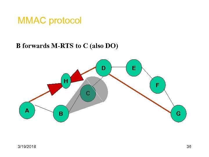 MMAC protocol B forwards M-RTS to C (also DO) D H E F C