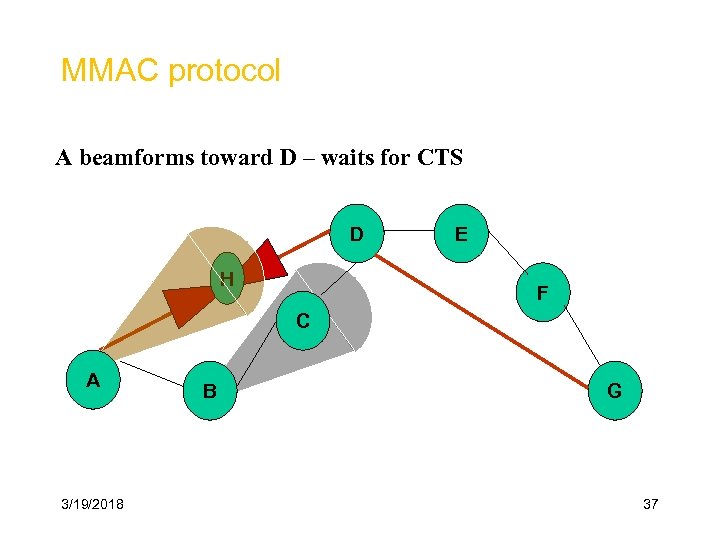 MMAC protocol A beamforms toward D – waits for CTS D H E F