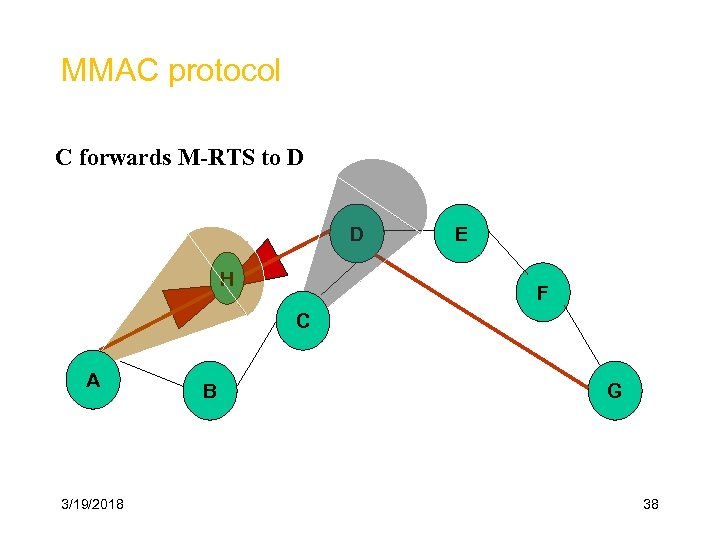 MMAC protocol C forwards M-RTS to D D H E F C A 3/19/2018