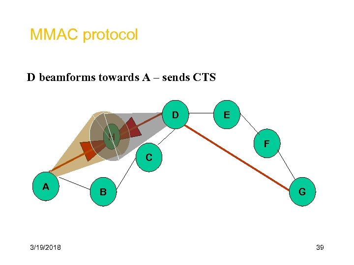 MMAC protocol D beamforms towards A – sends CTS D H E F C
