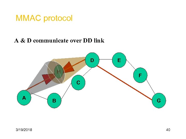 MMAC protocol A & D communicate over DD link D H E F C