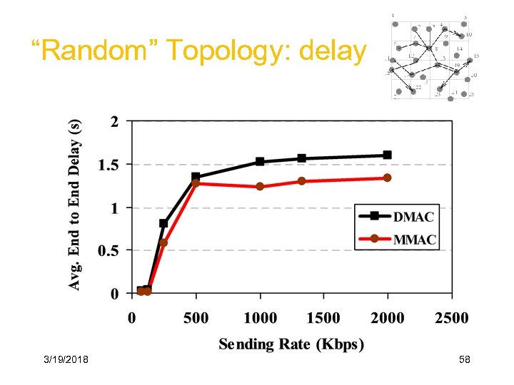 “Random” Topology: delay 3/19/2018 58 