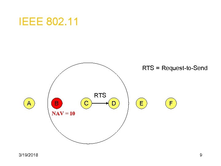 IEEE 802. 11 RTS = Request-to-Send RTS A B C D E F NAV