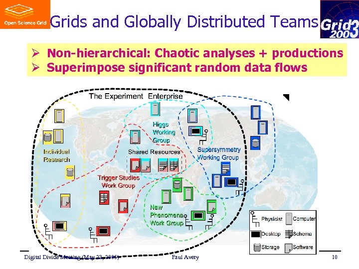 Grids and Globally Distributed Teams Ø Non-hierarchical: Chaotic analyses + productions Ø Superimpose significant
