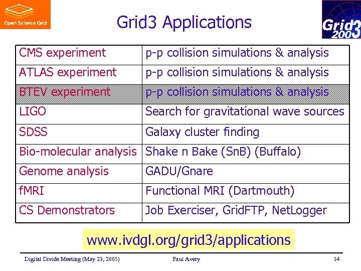 Grid 3 Applications CMS experiment p-p collision simulations & analysis ATLAS experiment p-p collision