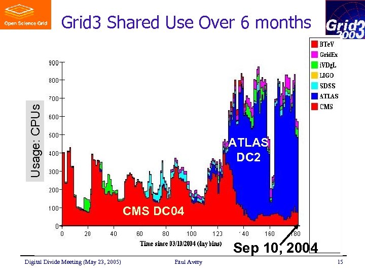 Usage: CPUs Grid 3 Shared Use Over 6 months ATLAS DC 2 CMS DC