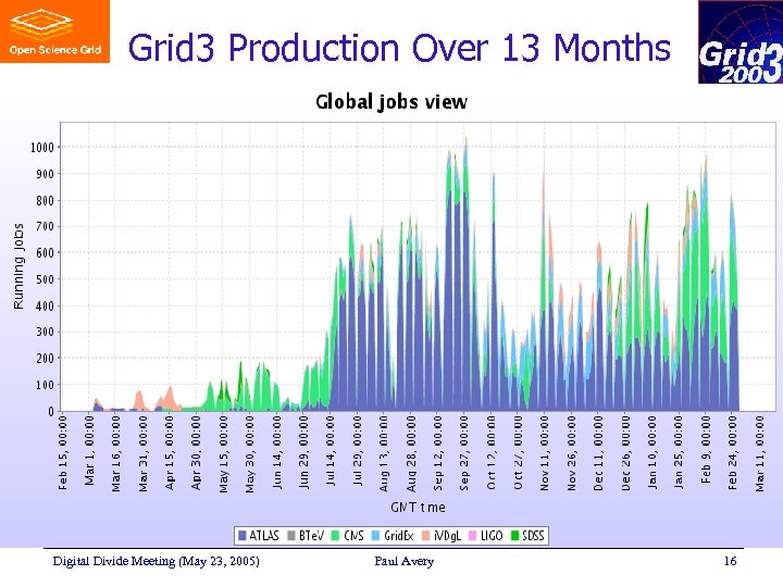 Grid 3 Production Over 13 Months Digital Divide Meeting (May 23, 2005) Paul Avery